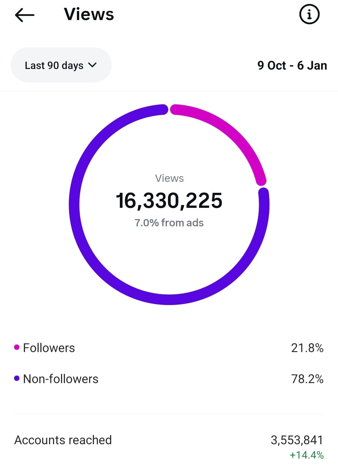 16.3M plays