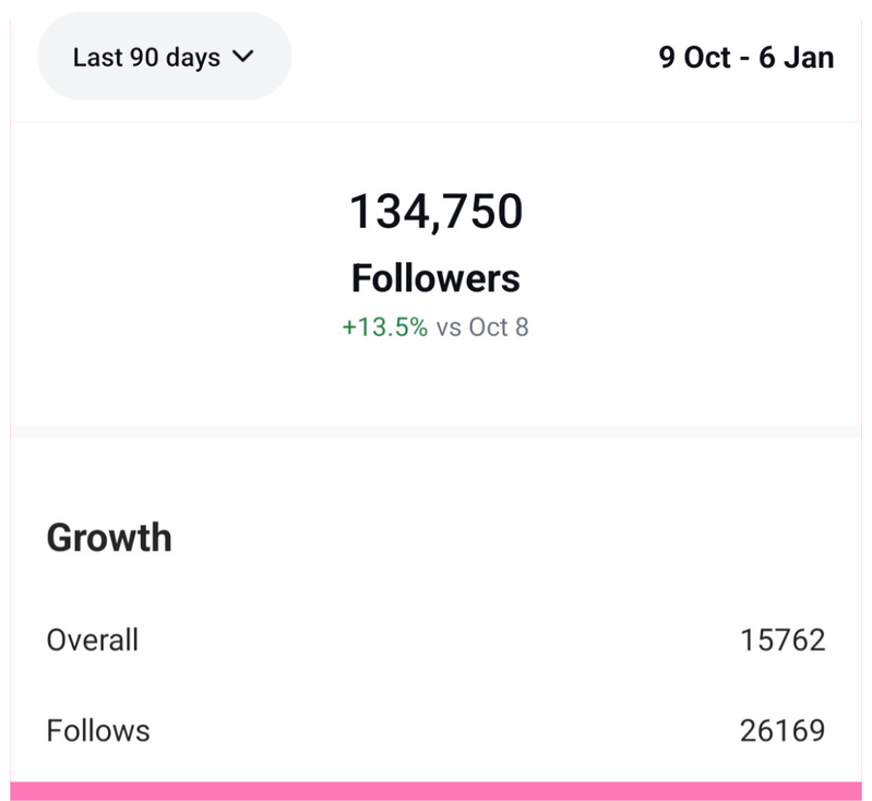 134K growth